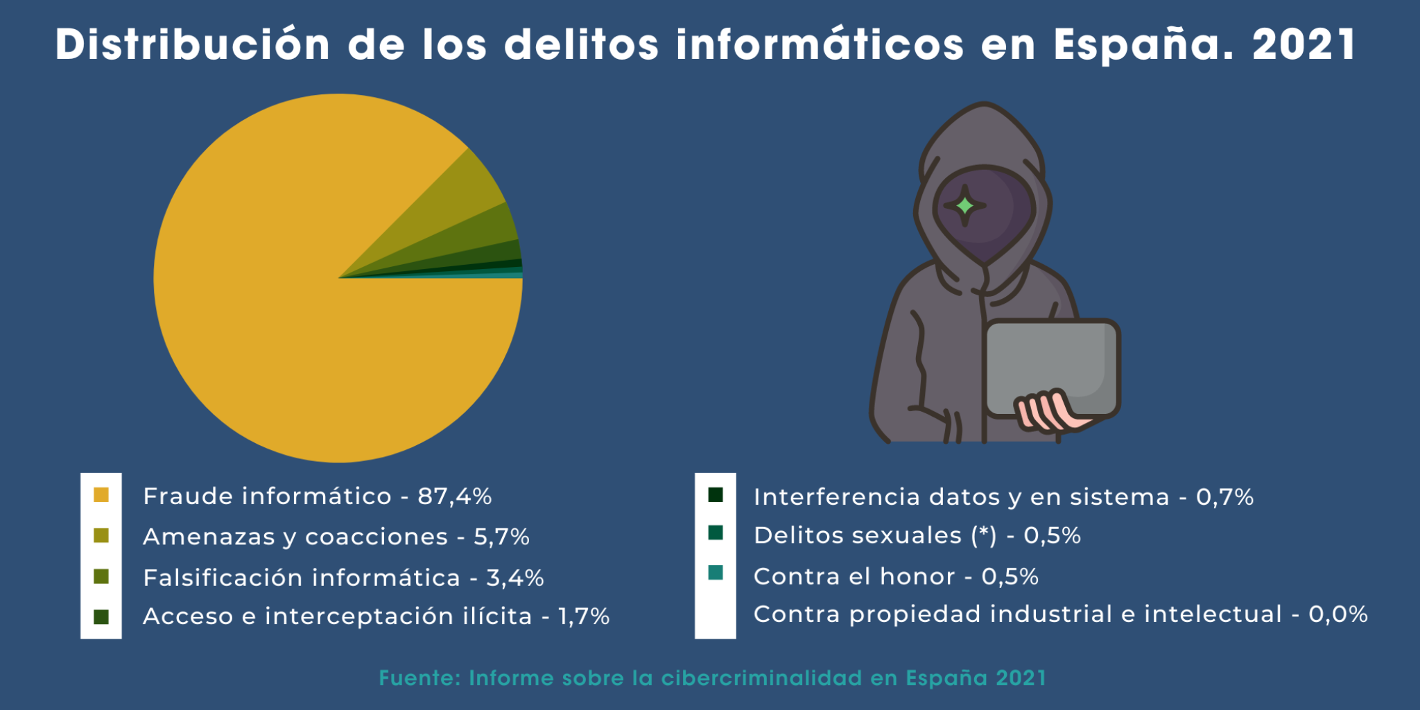 Informe sobre cibercriminalidad en España 2021 - Denaria